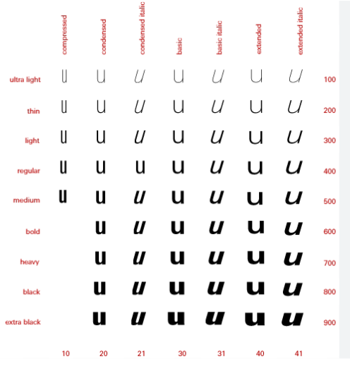 os diferentes pesos da tipografia univers